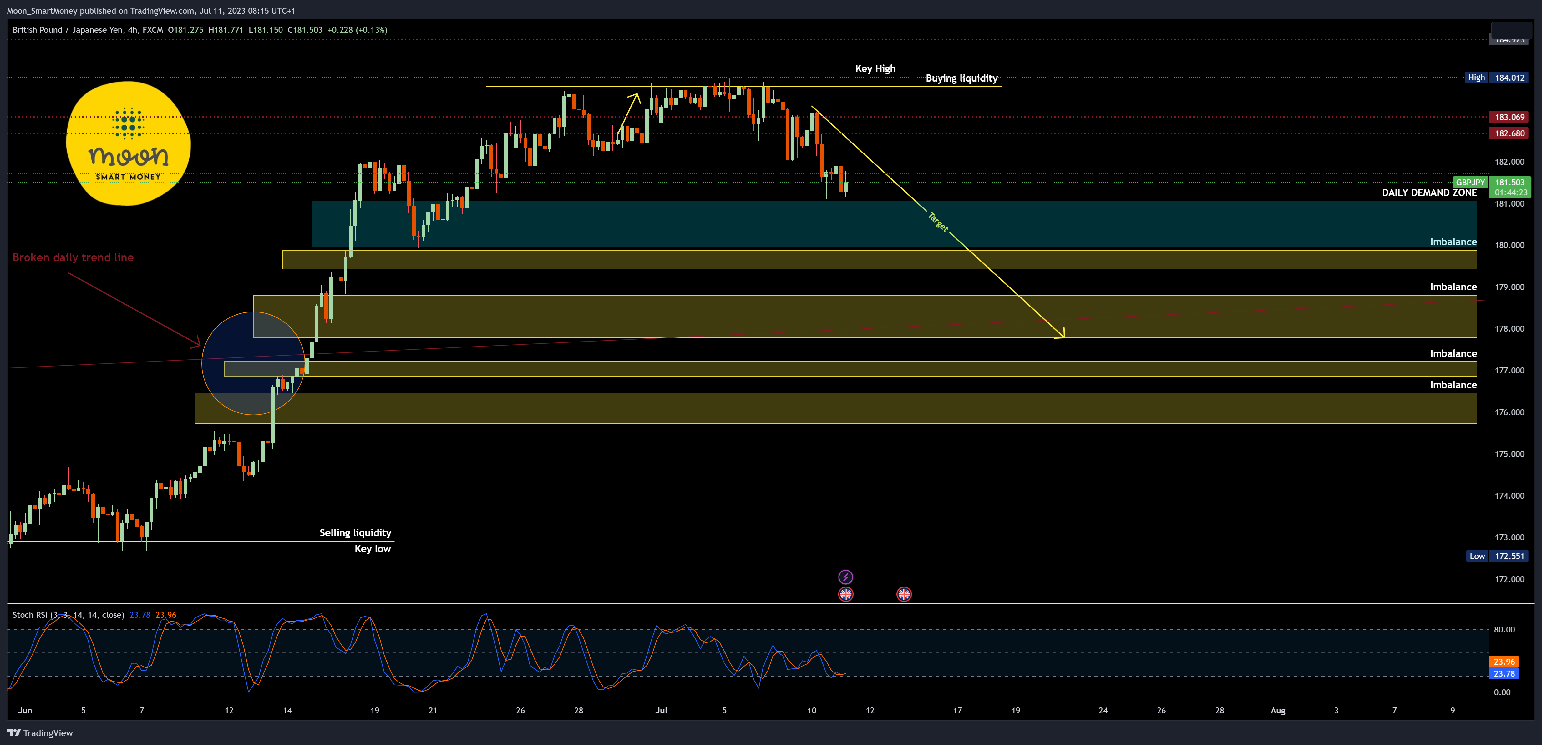 FX:GBPJPY Chart Image by Moon_SmartMoney
