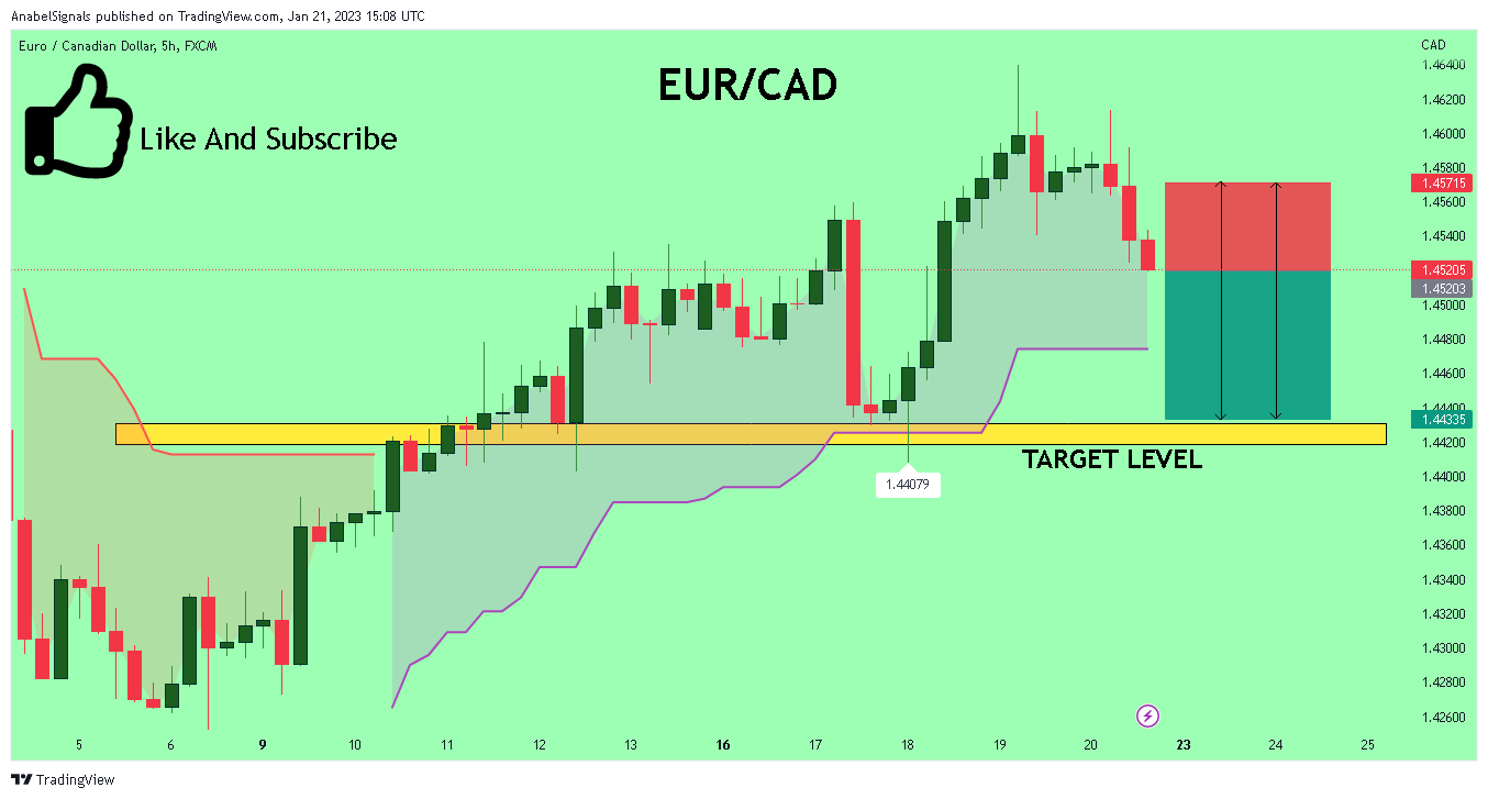 FX:EURCAD Chart Image by AnabelSignals