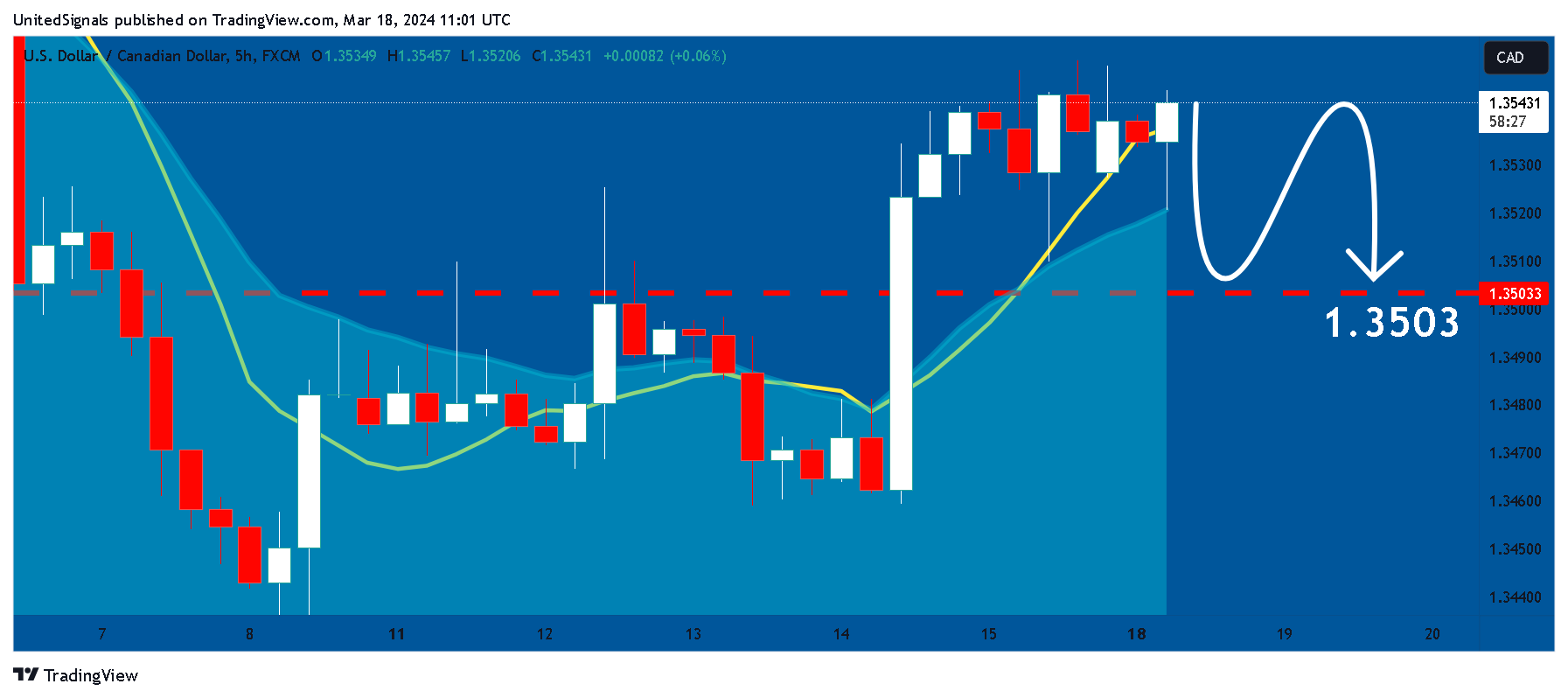 FX:USDCAD Chart Image by UnitedSignals