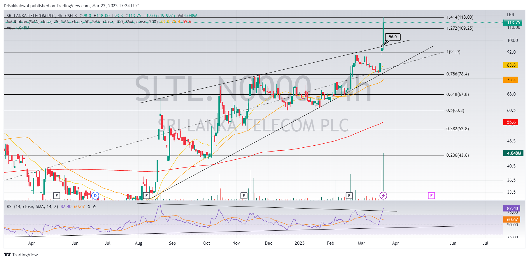 CSELK:SLTL.N0000 Chart Image by DrBukkabwoi