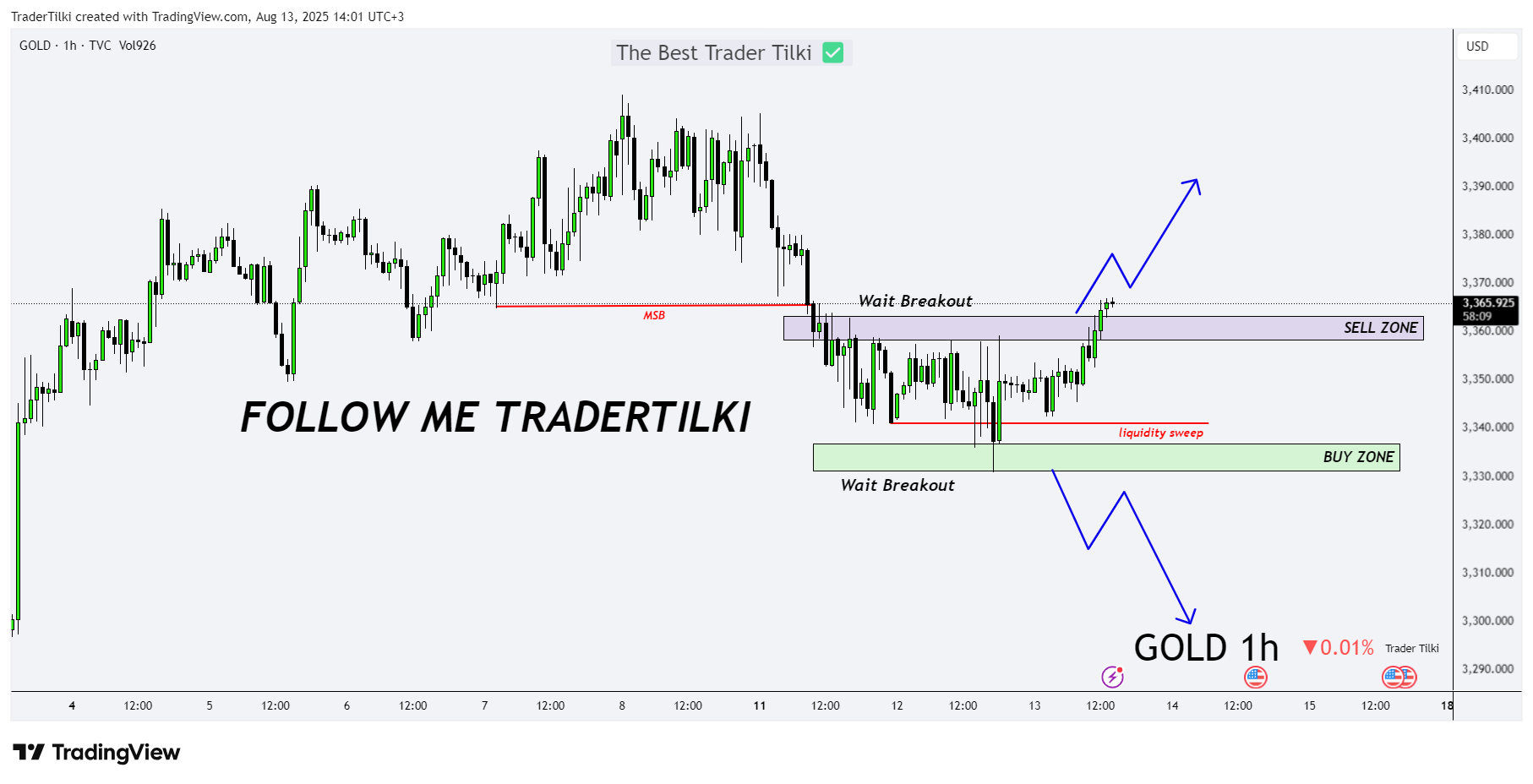 TVC:GOLD Chart Image by TraderTilki
