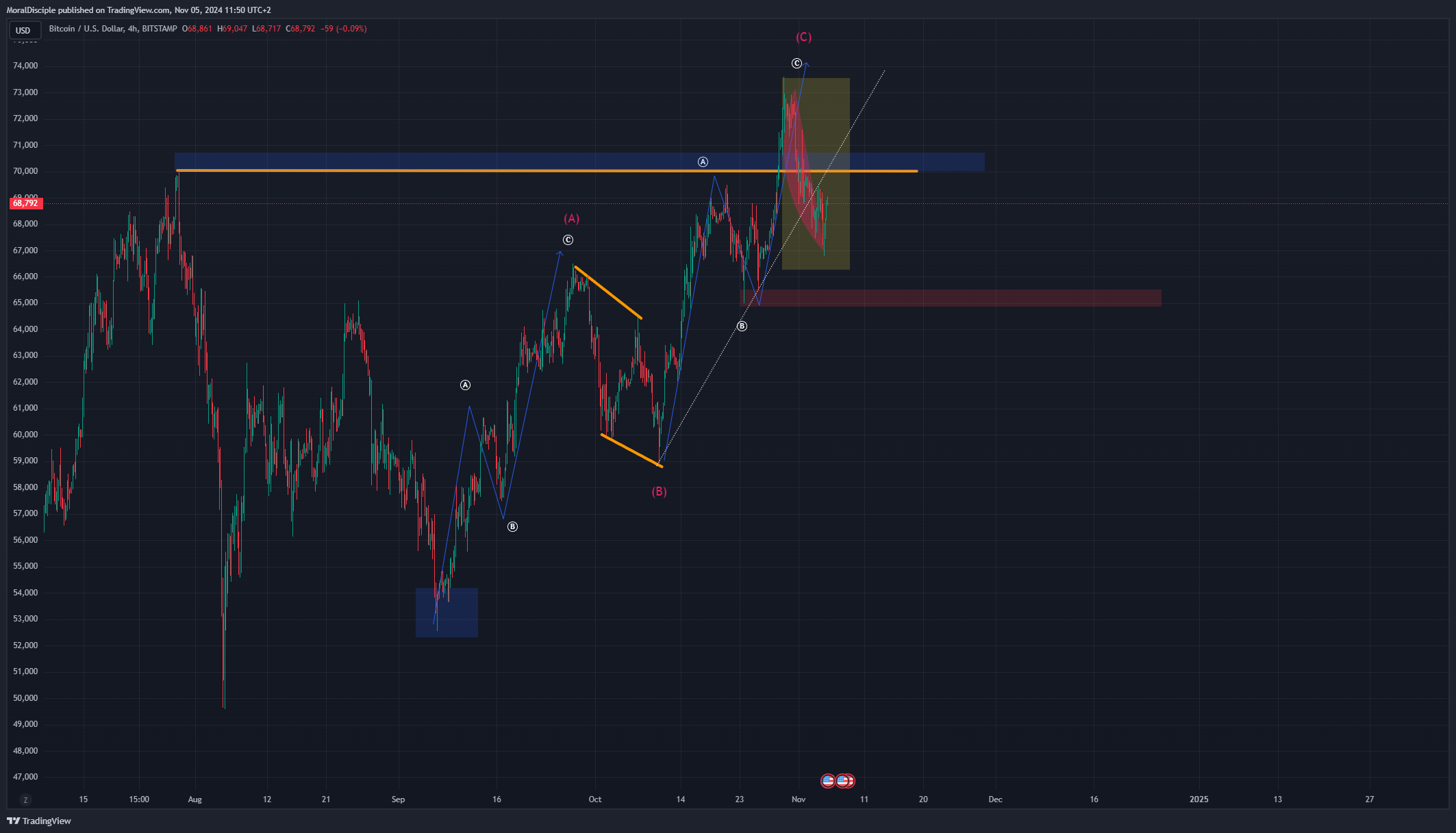 BITSTAMP:BTCUSD Chart Image by MoralDisciple