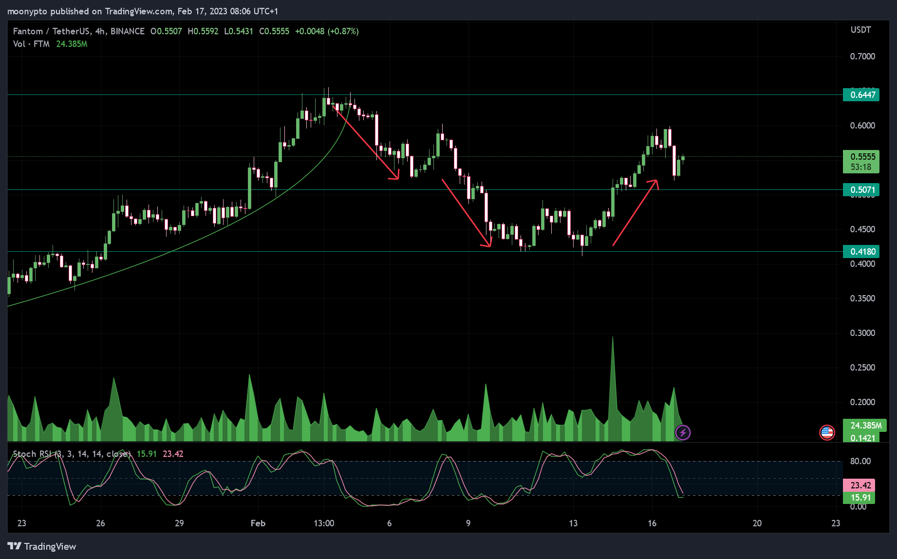 BINANCE:FTMUSDT Chart Image by moonypto