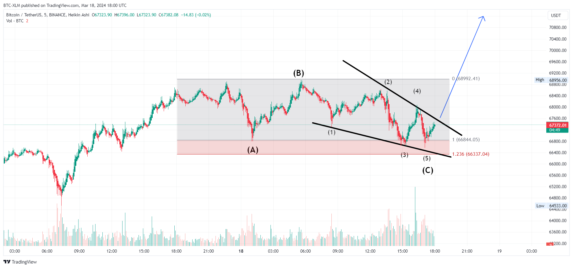 BINANCE:BTCUSDT Chart Image by BTC-XLM