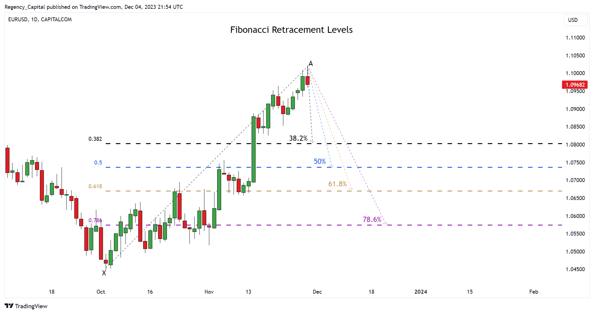 CAPITALCOM:EURUSD Chart Image by Regency_Capital