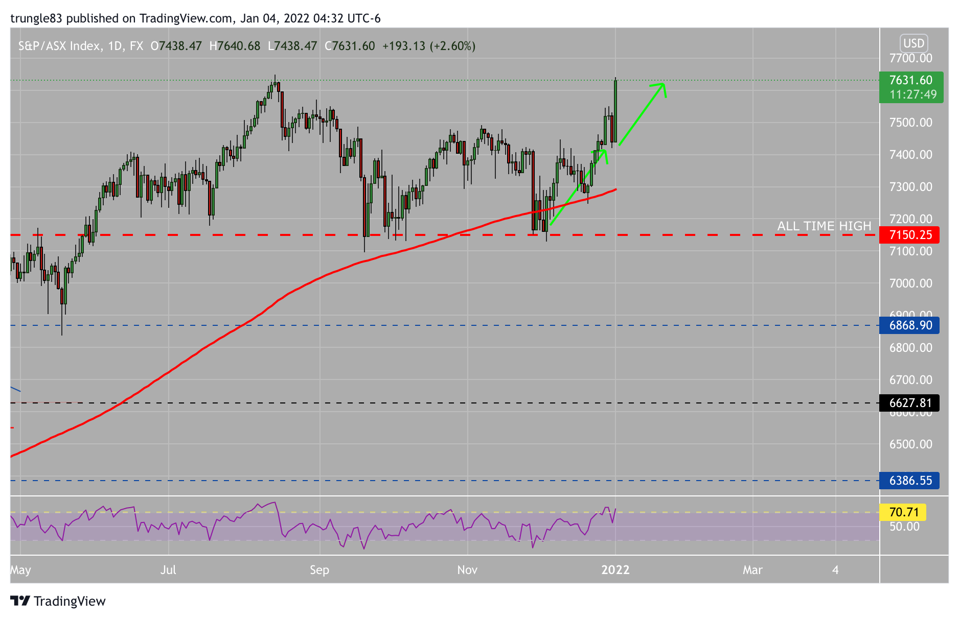 FX:AUS200 Chart Image by trungle83