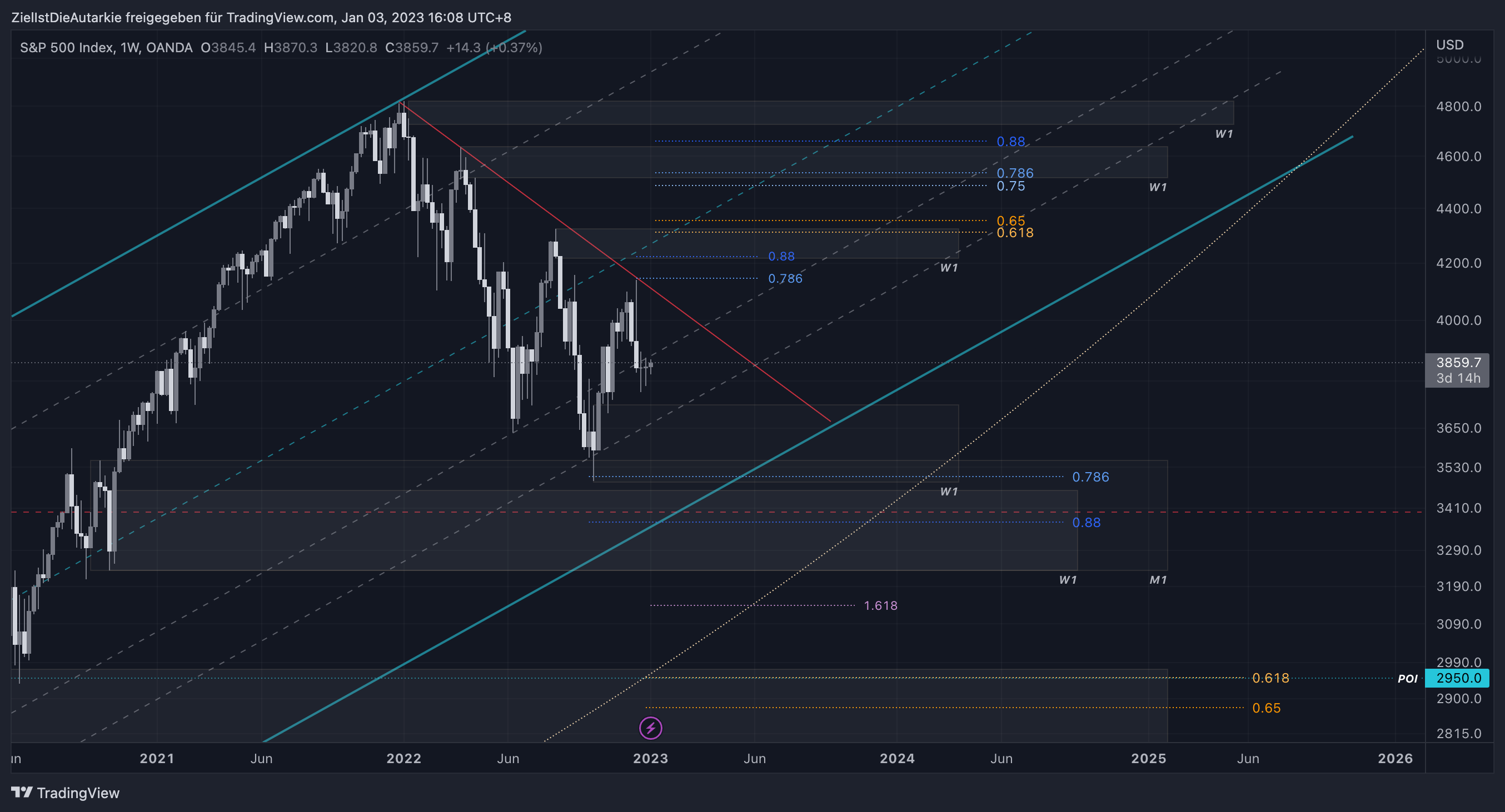 OANDA:SPX500USD Chart Image by ZielIstDieAutarkie