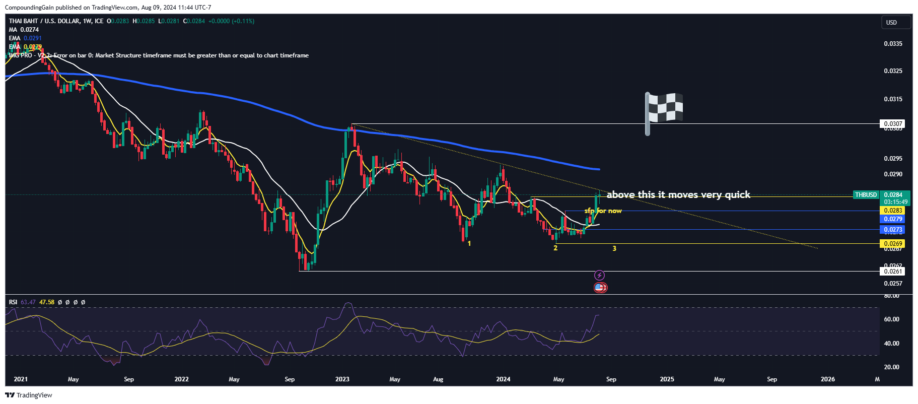 FX_IDC:THBUSD Chart Image by CompoundingGain