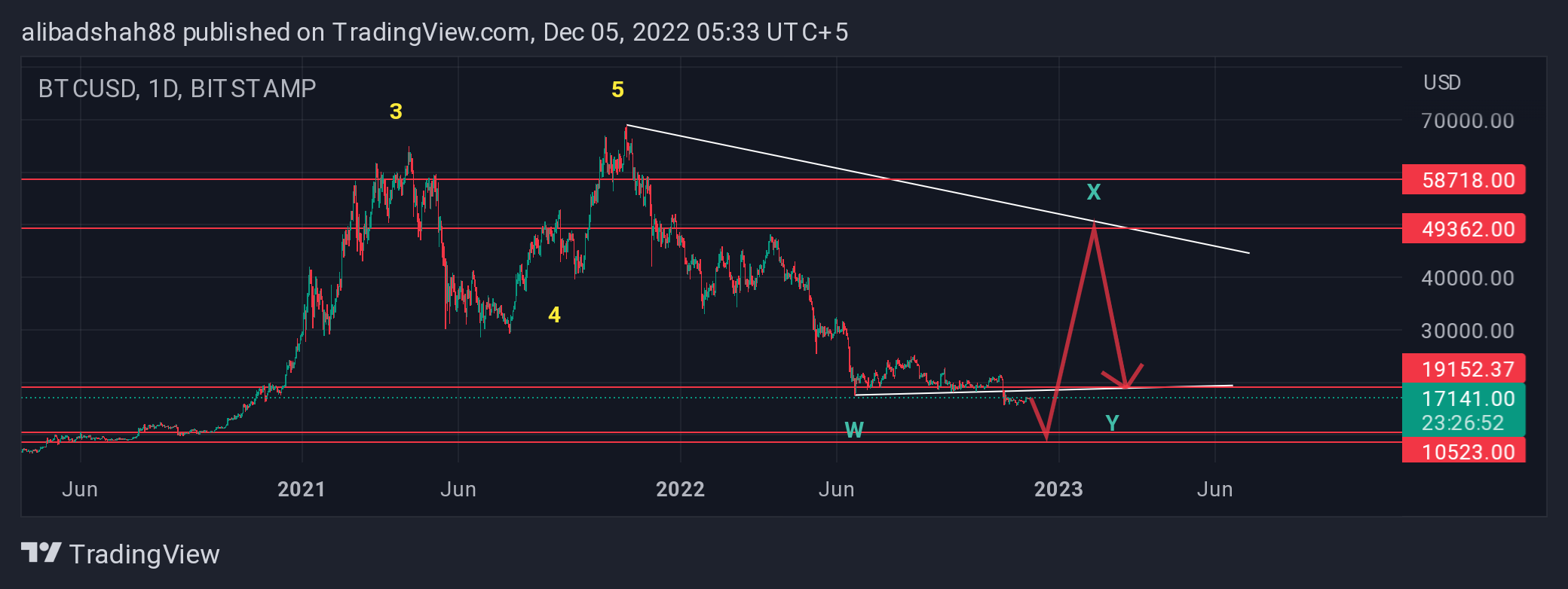 BITSTAMP:BTCUSD Chart Image by alibadshah88