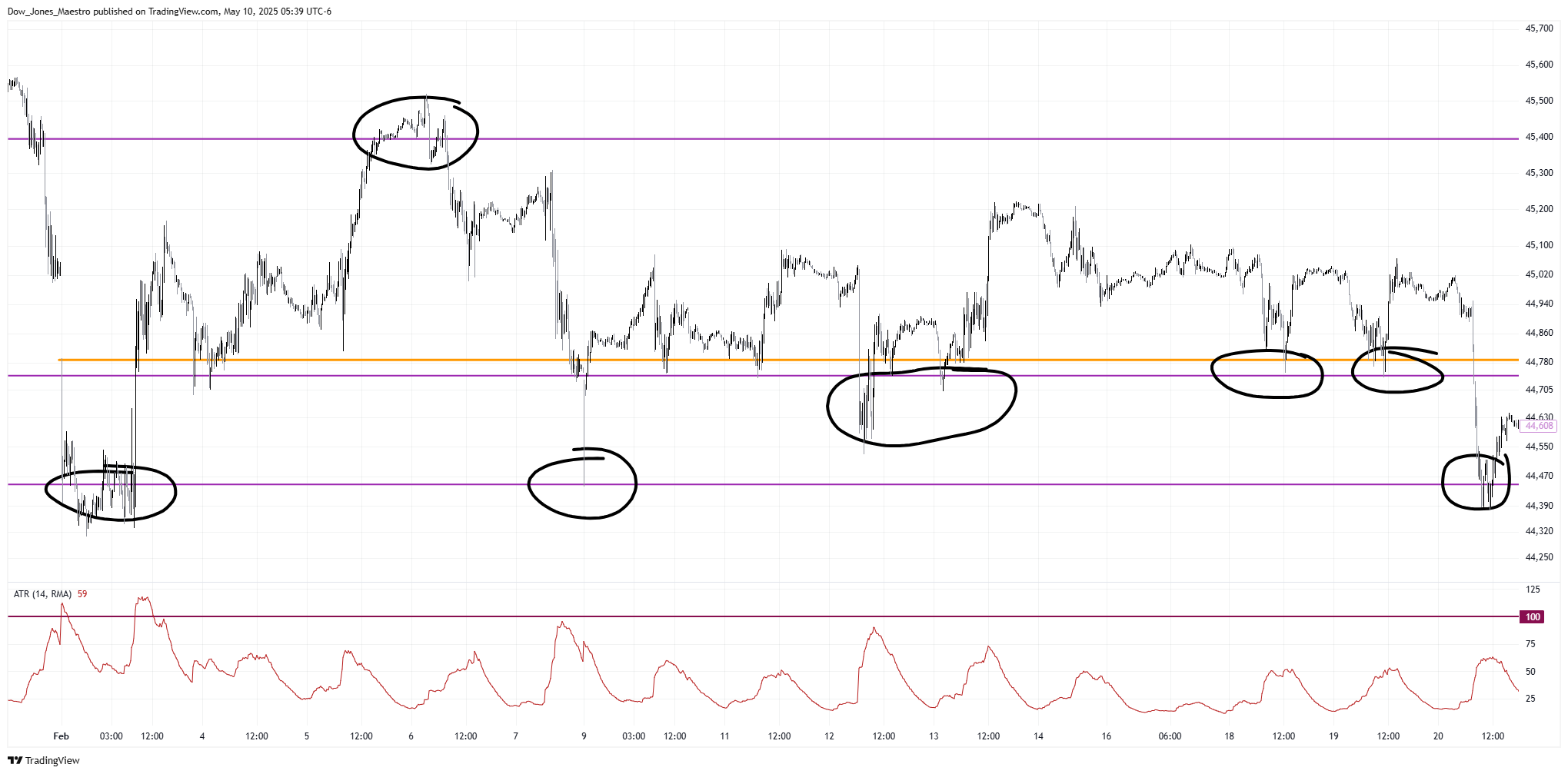 CBOT_MINI:YM1! Chart Image by Dow_Jones_Maestro