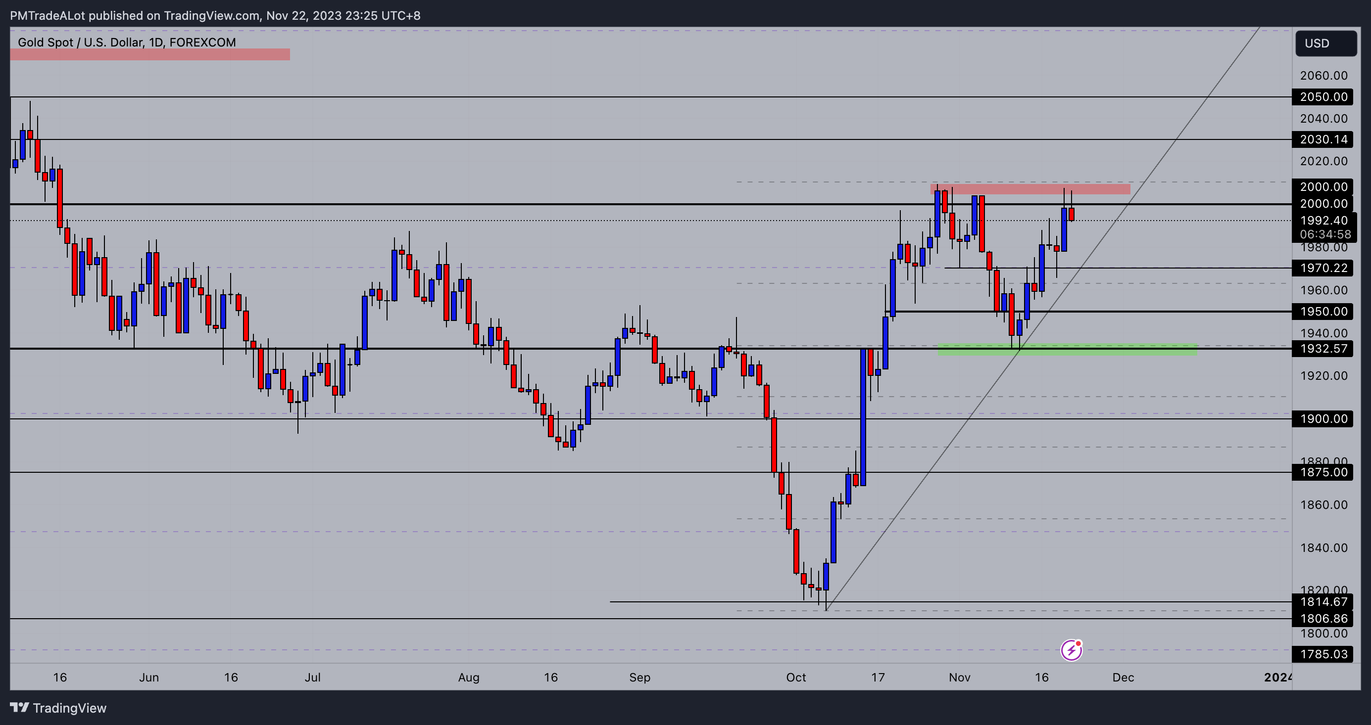 FOREXCOM:XAUUSD Chart Image by NomadTrader999