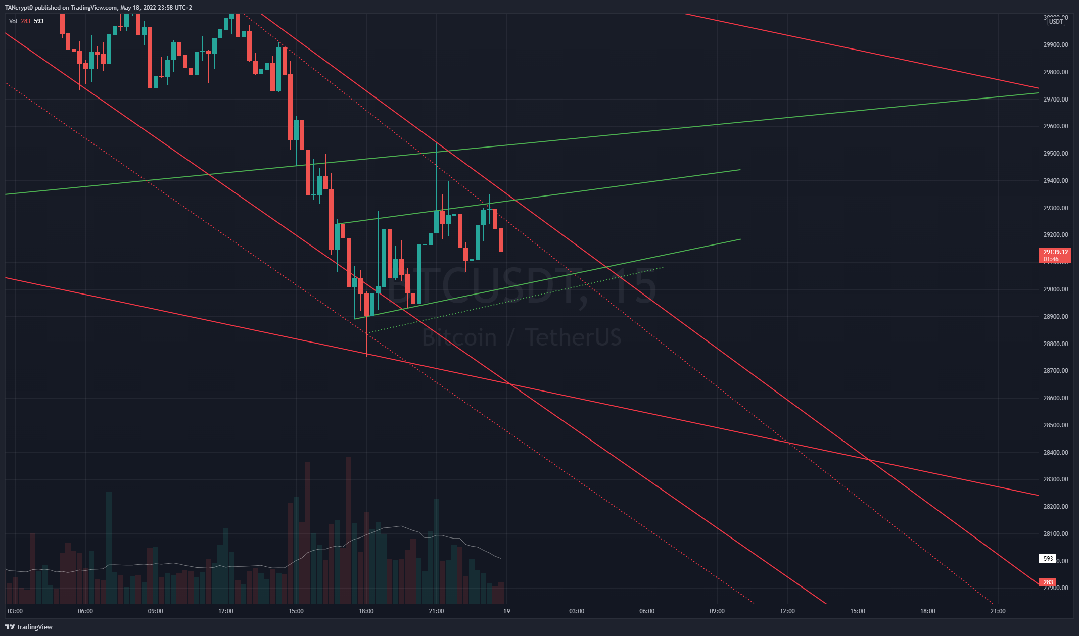 BINANCE:BTCUSDT Chart Image by TANcrypt0