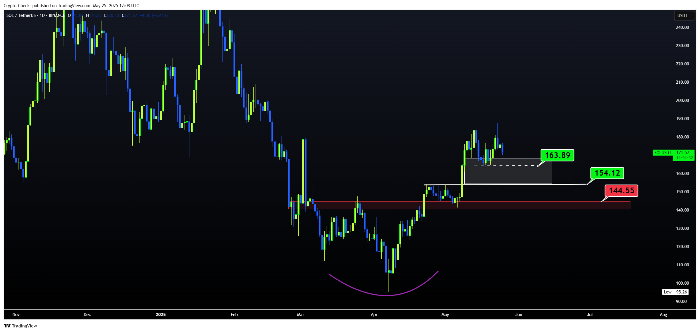 BINANCE:SOLUSDT Chart Image by Crypto-Check-