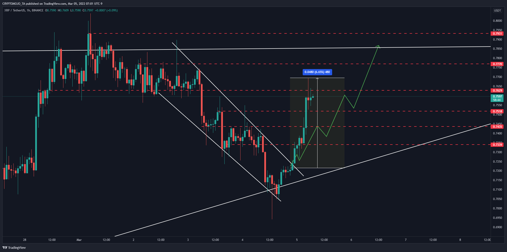 BINANCE:XRPUSDT Chart Image by CRYPTOMOJO_TA