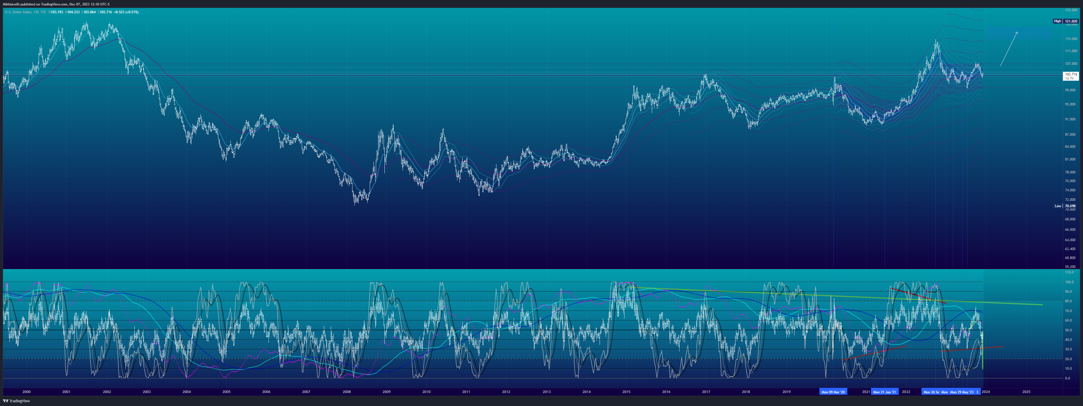 TVC:DXY Chart Image by Mikhiavelli
