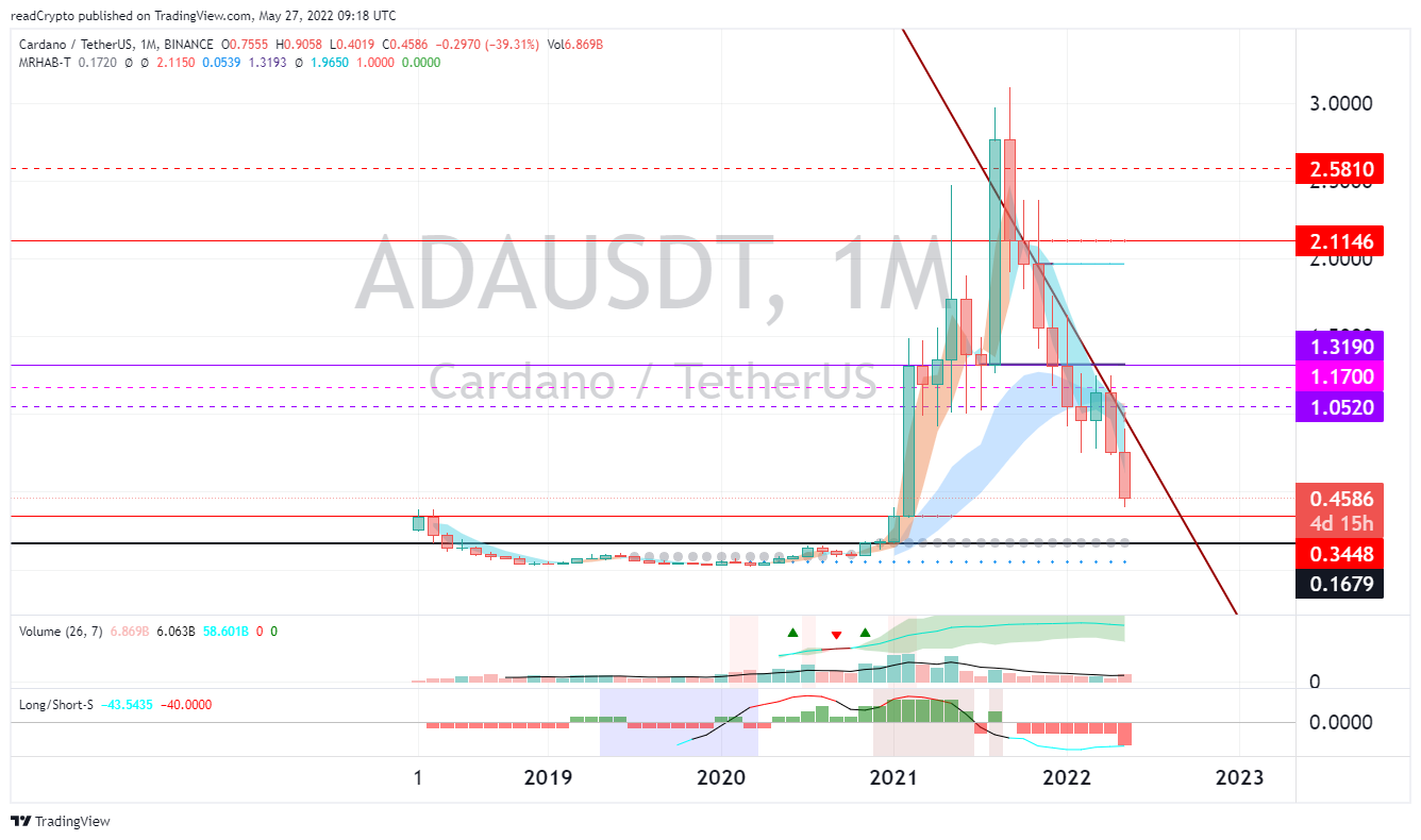 BINANCE:ADAUSDT Chart Image by readCrypto