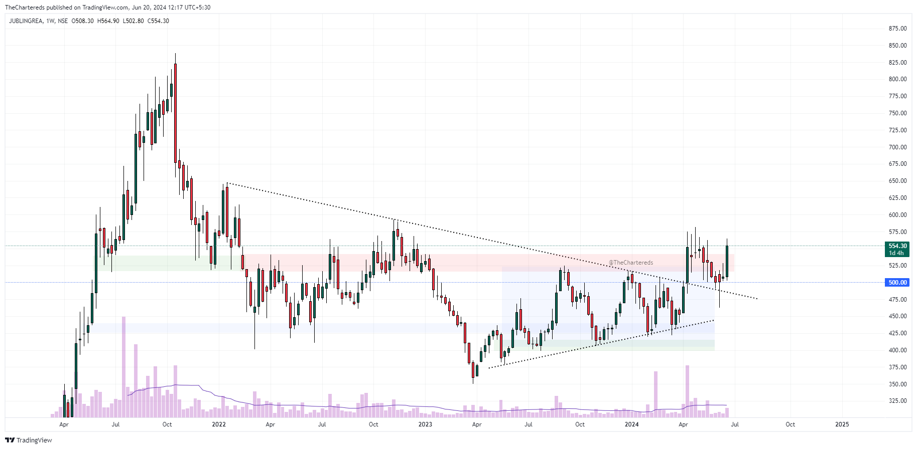 NSE:JUBLINGREA Chart Image by TheChartereds