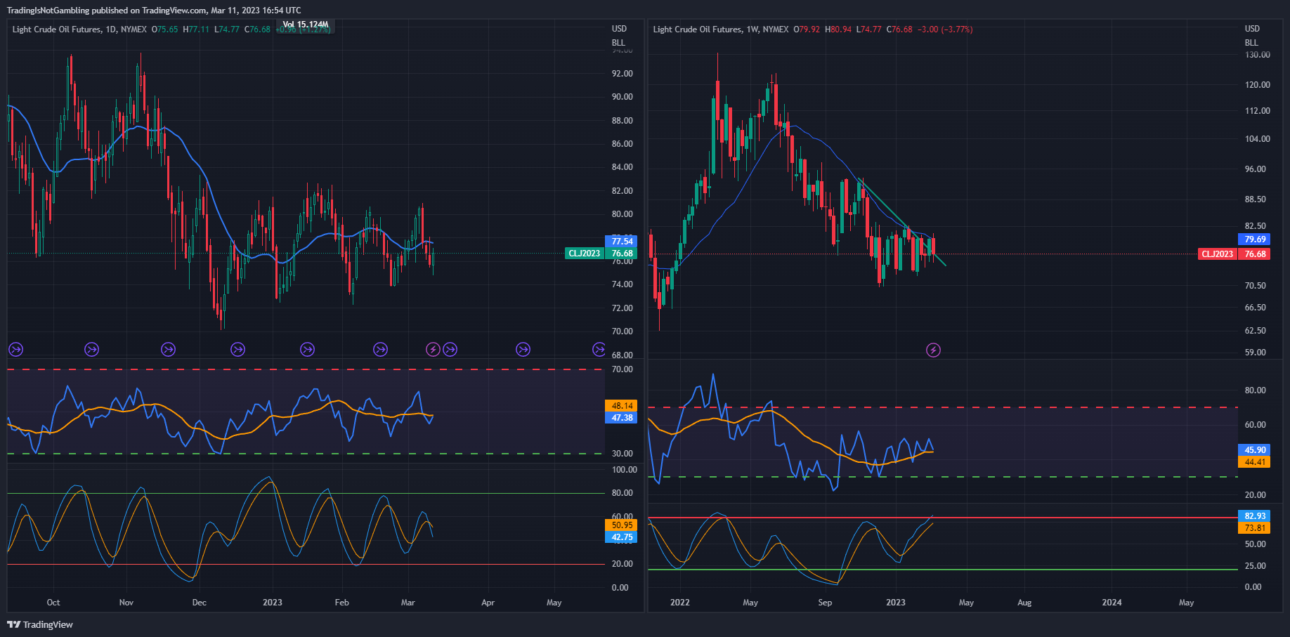 NYMEX:CL1! Chart Image by TradingIsNotGambling