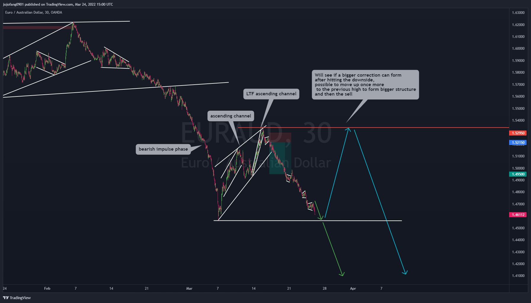 OANDA:EURAUD Chart Image by jojofang0901