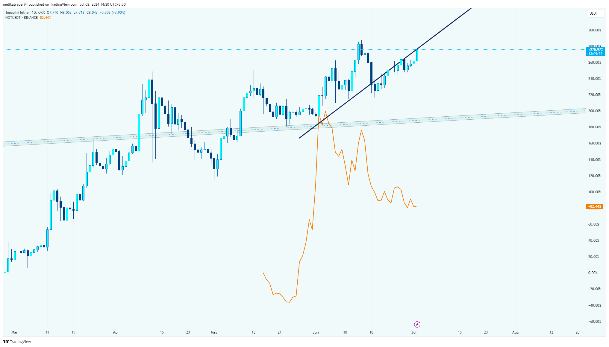 OKX:TONUSDT Chart Image by melikatrader94
