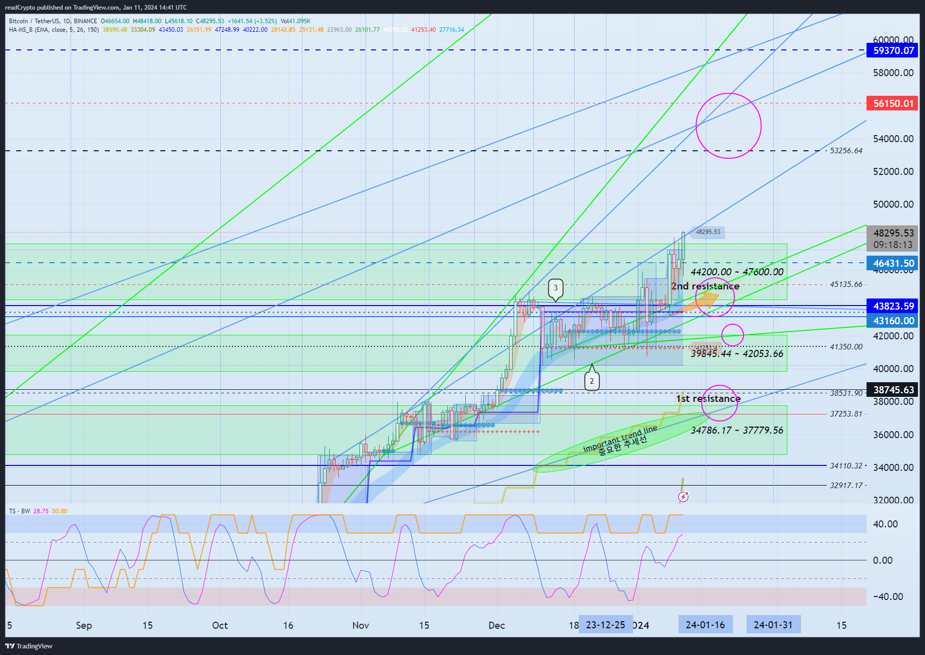 BINANCE:BTCUSDT Chart Image by readCrypto
