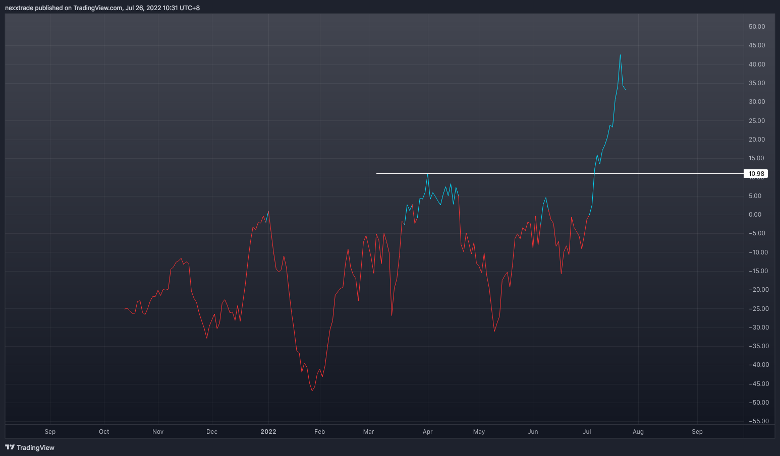 NYSE:AGL Chart Image by nexxtrade
