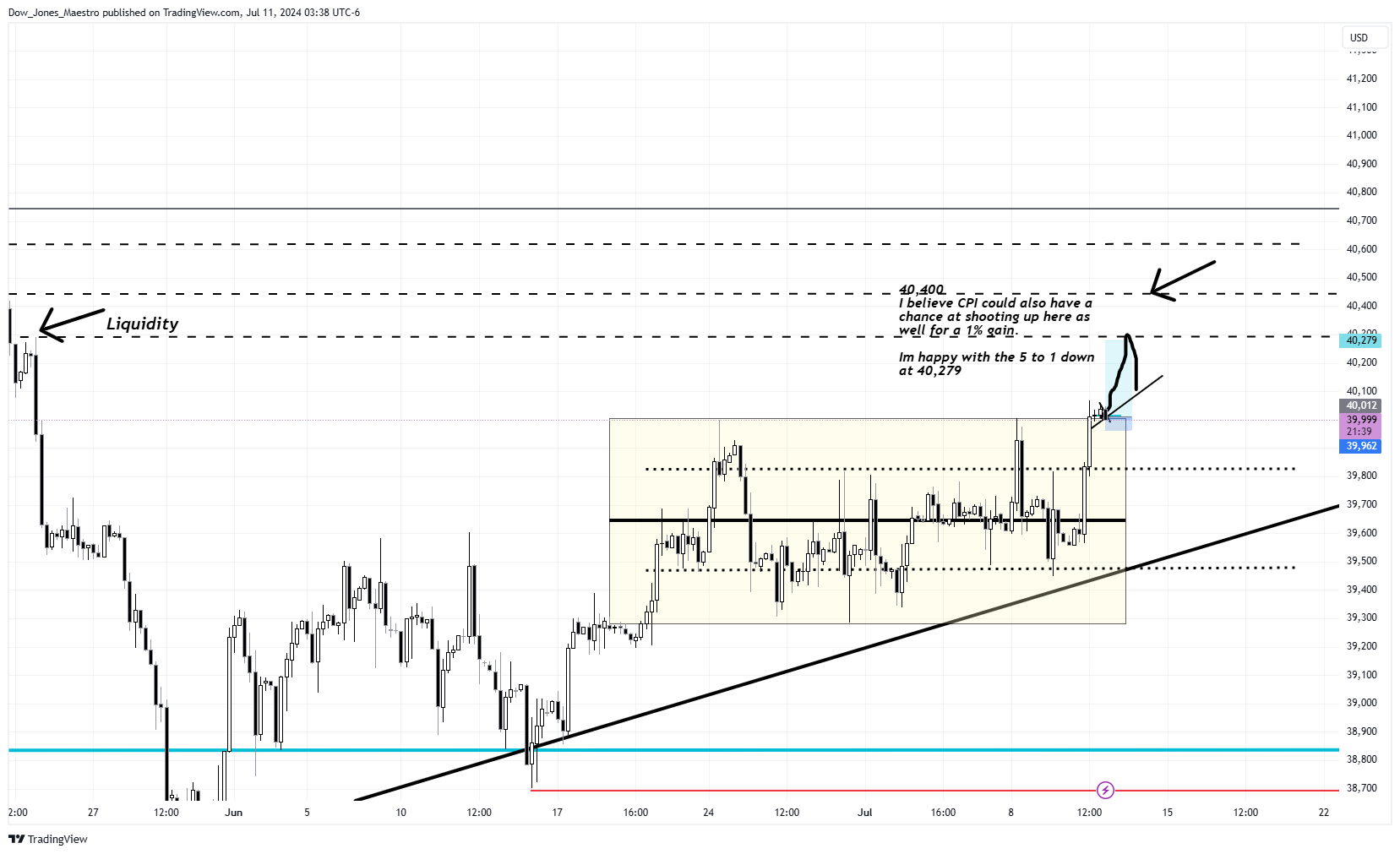 CBOT_MINI:YM1! Chart Image by Dow_Jones_Maestro