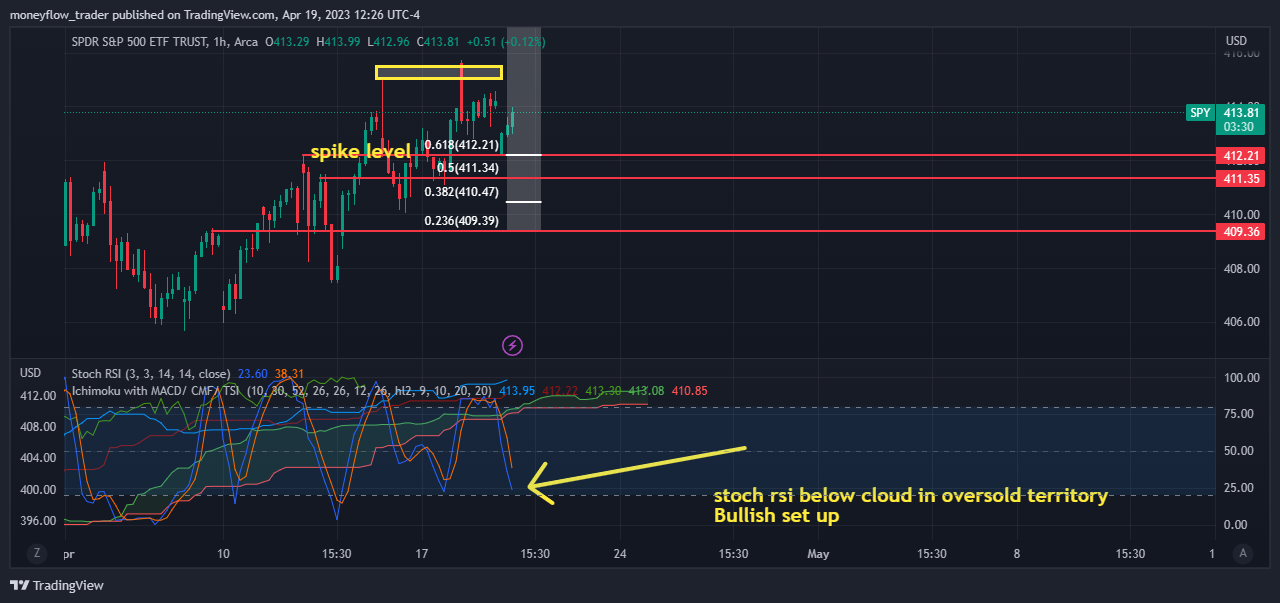 AMEX:SPY Chart Image by moneyflow_trader