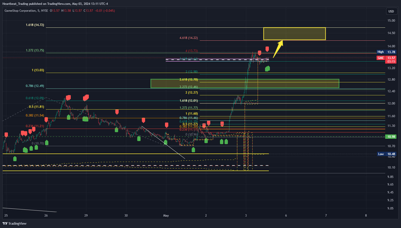 BATS:GME Chart Image by Heartbeat_Trading