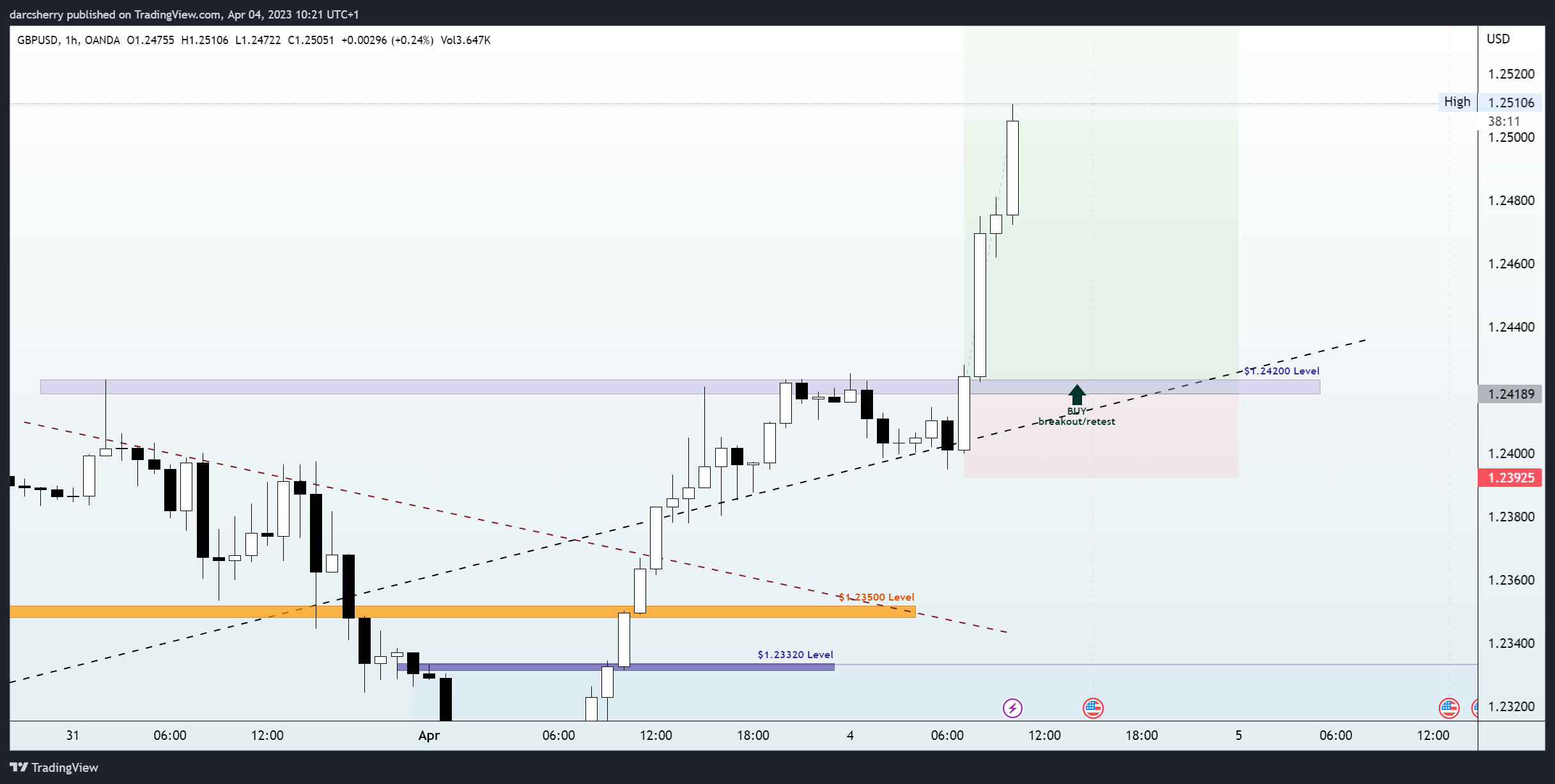 OANDA:GBPUSD Chart Image by darcsherry