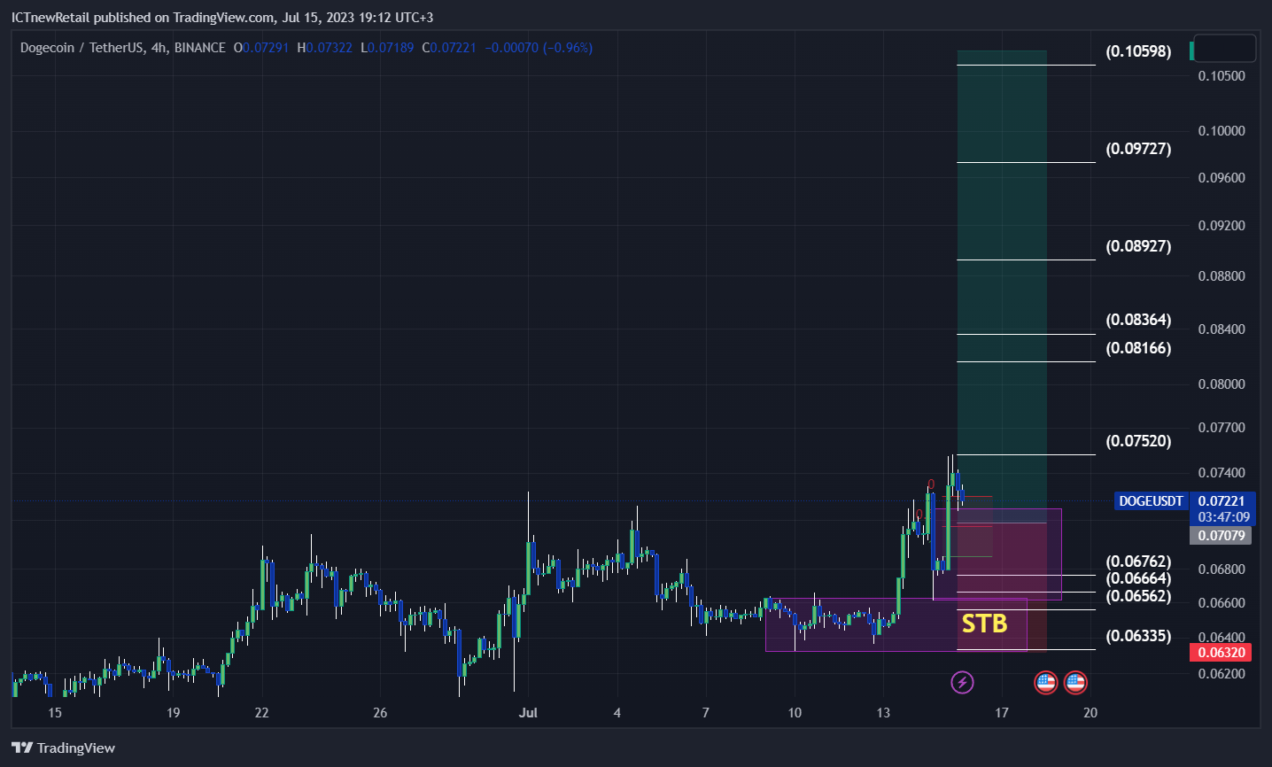 BINANCE:DOGEUSDT Chart Image by ICTnewRetail