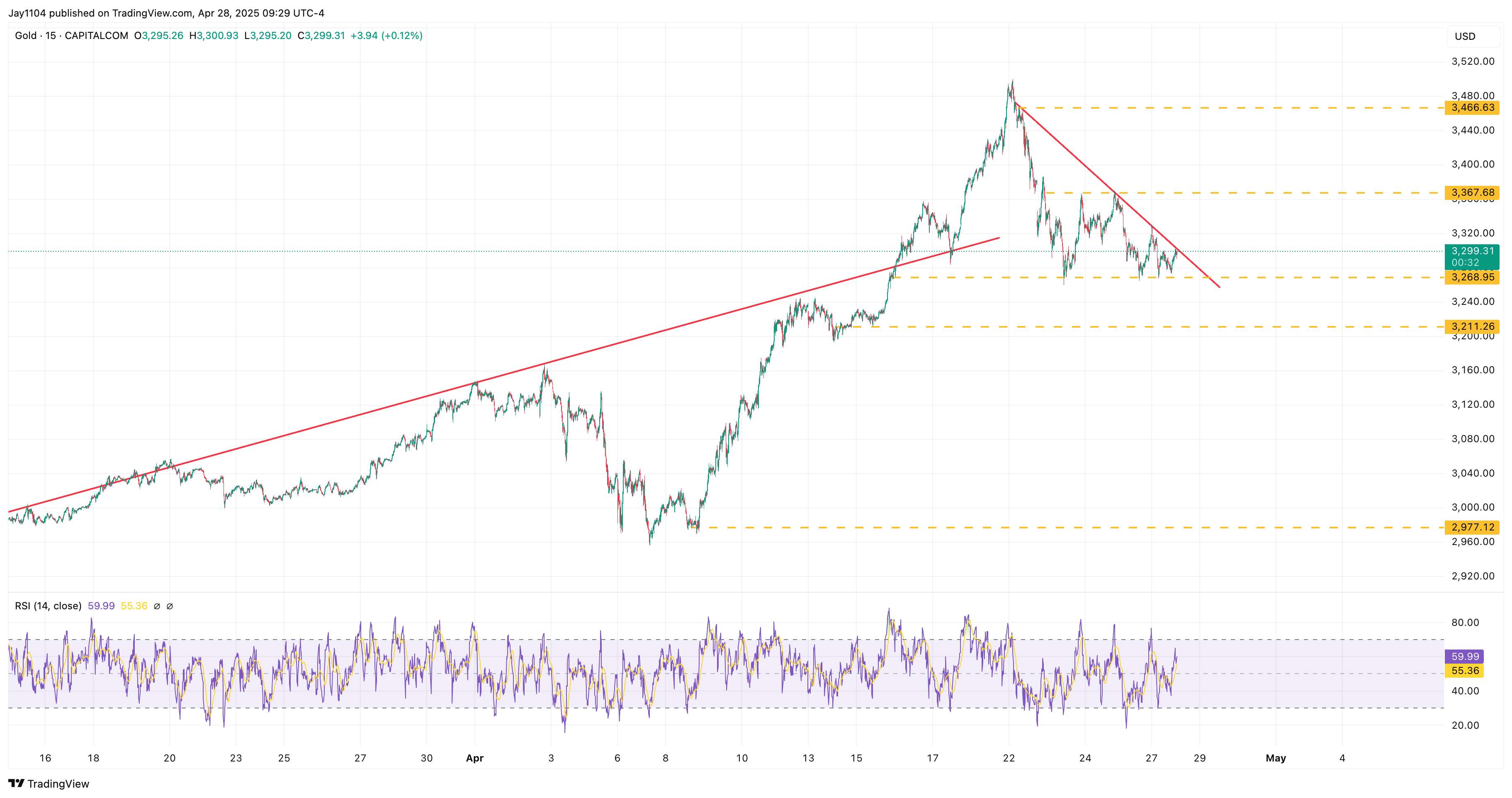 CAPITALCOM:GOLD Chart Image by Jay1104