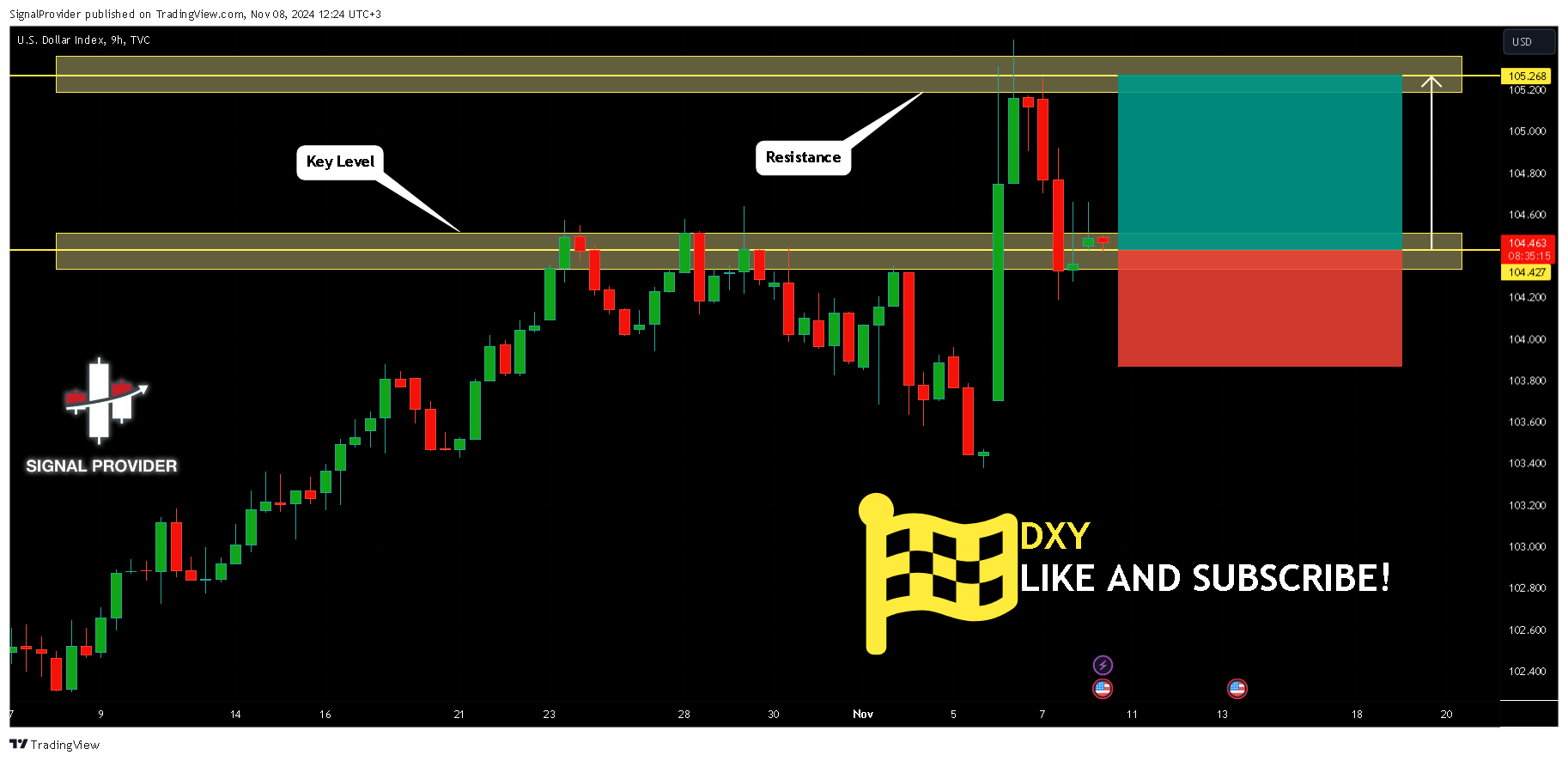 TVC:DXY Chart Image by SignalProvider