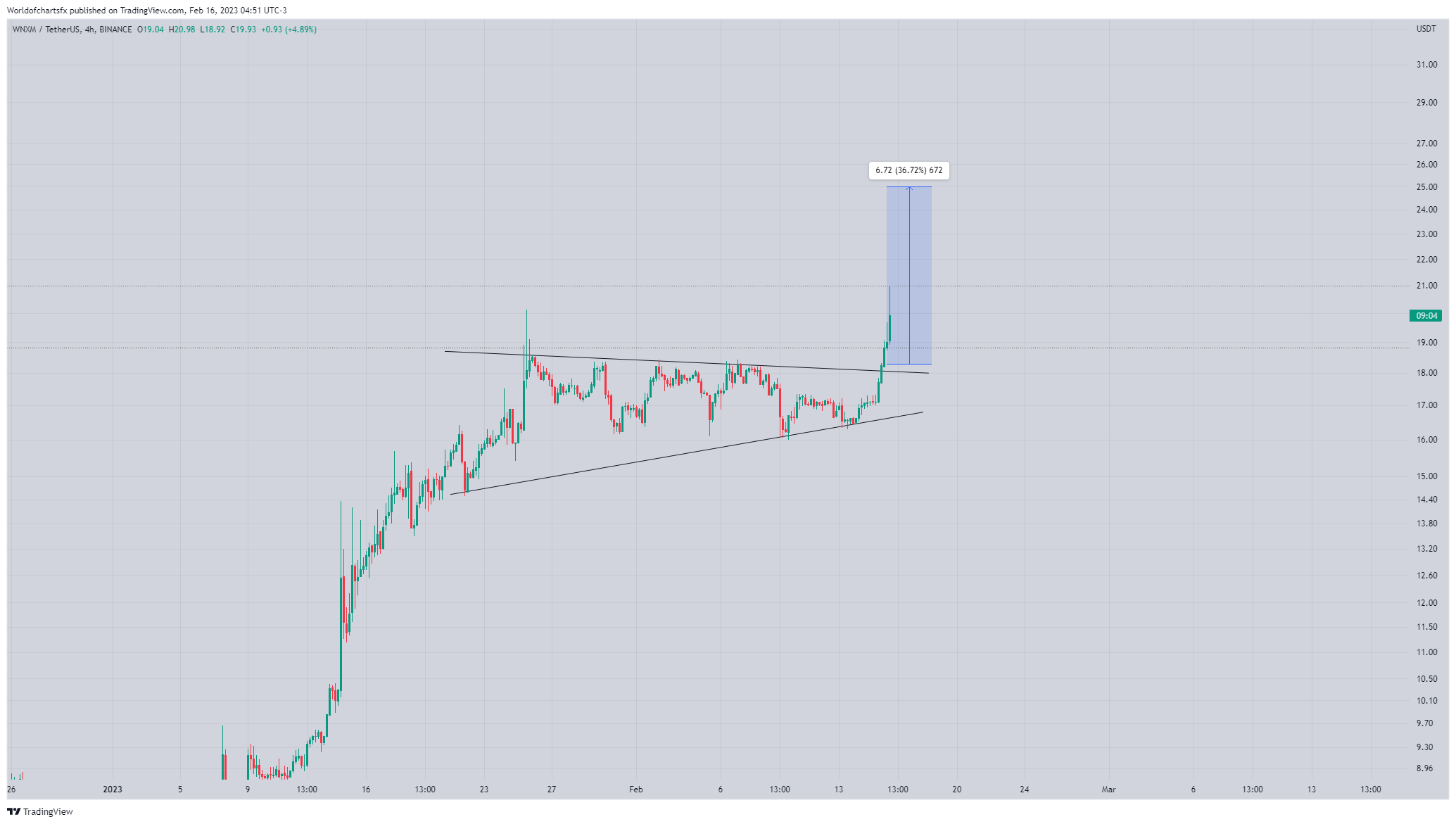 BINANCE:WNXMUSDT Chart Image by Worldofchartsfx