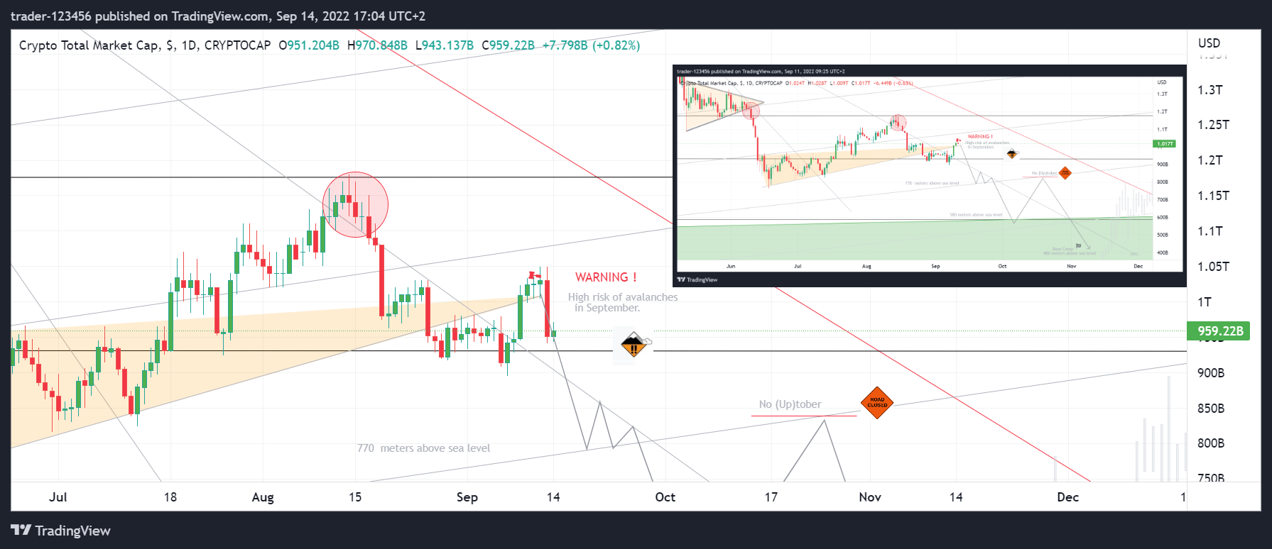 CRYPTOCAP:TOTAL Chart Image by trader-123456