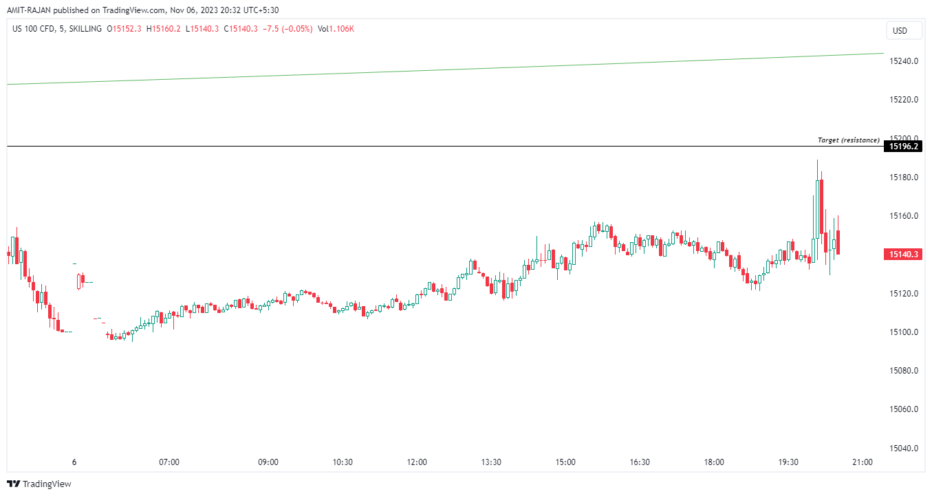 SKILLING:NASDAQ Chart Image by AMIT-RAJAN