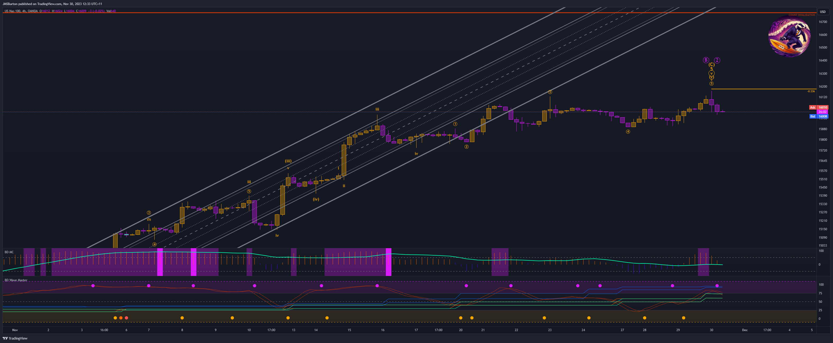 OANDA:NAS100USD Chart Image by JMSBurton