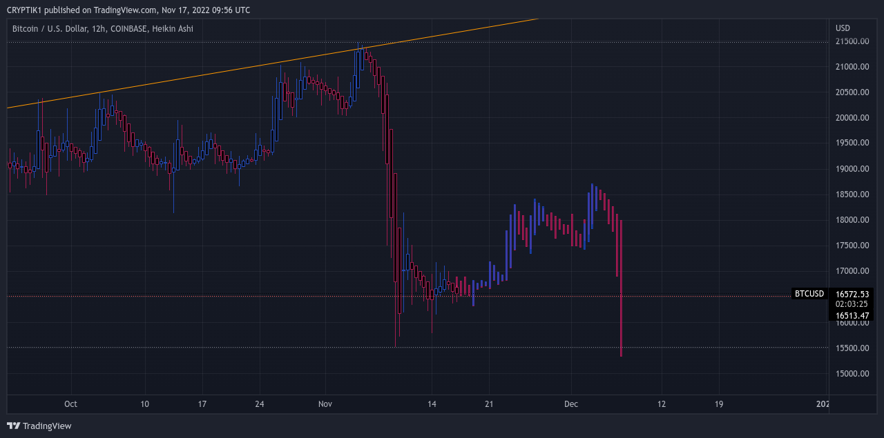 COINBASE:BTCUSD Chart Image by CRYPTIK1