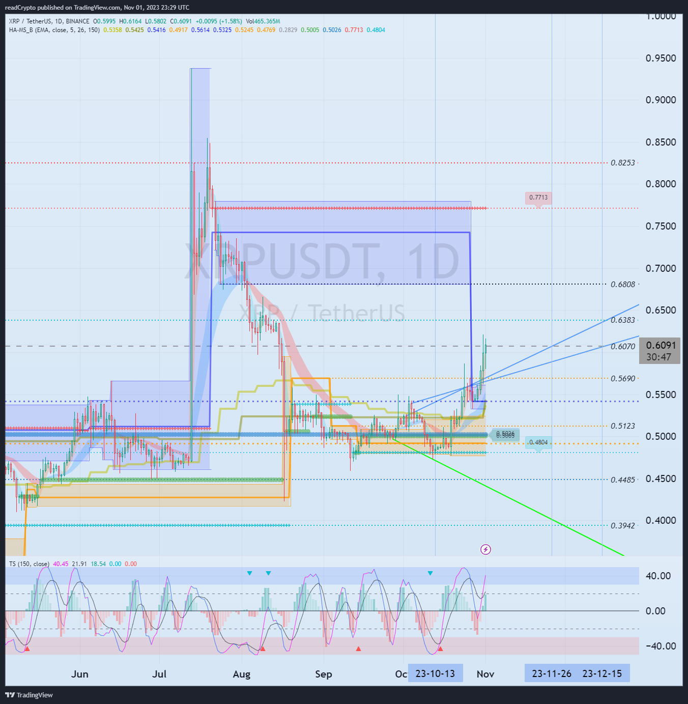 BINANCE:XRPUSDT Chart Image by readCrypto