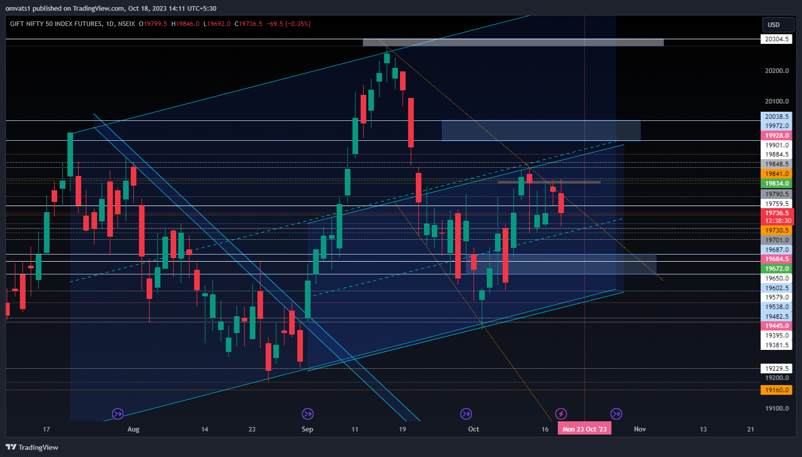 NSEIX:NIFTY1! Chart Image by omvats1