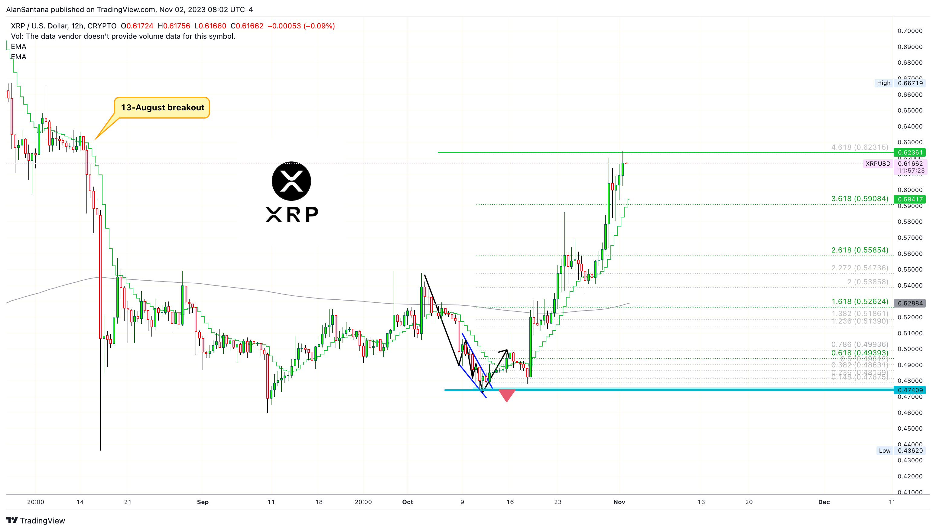 CRYPTO:XRPUSD Chart Image by MasterAnanda