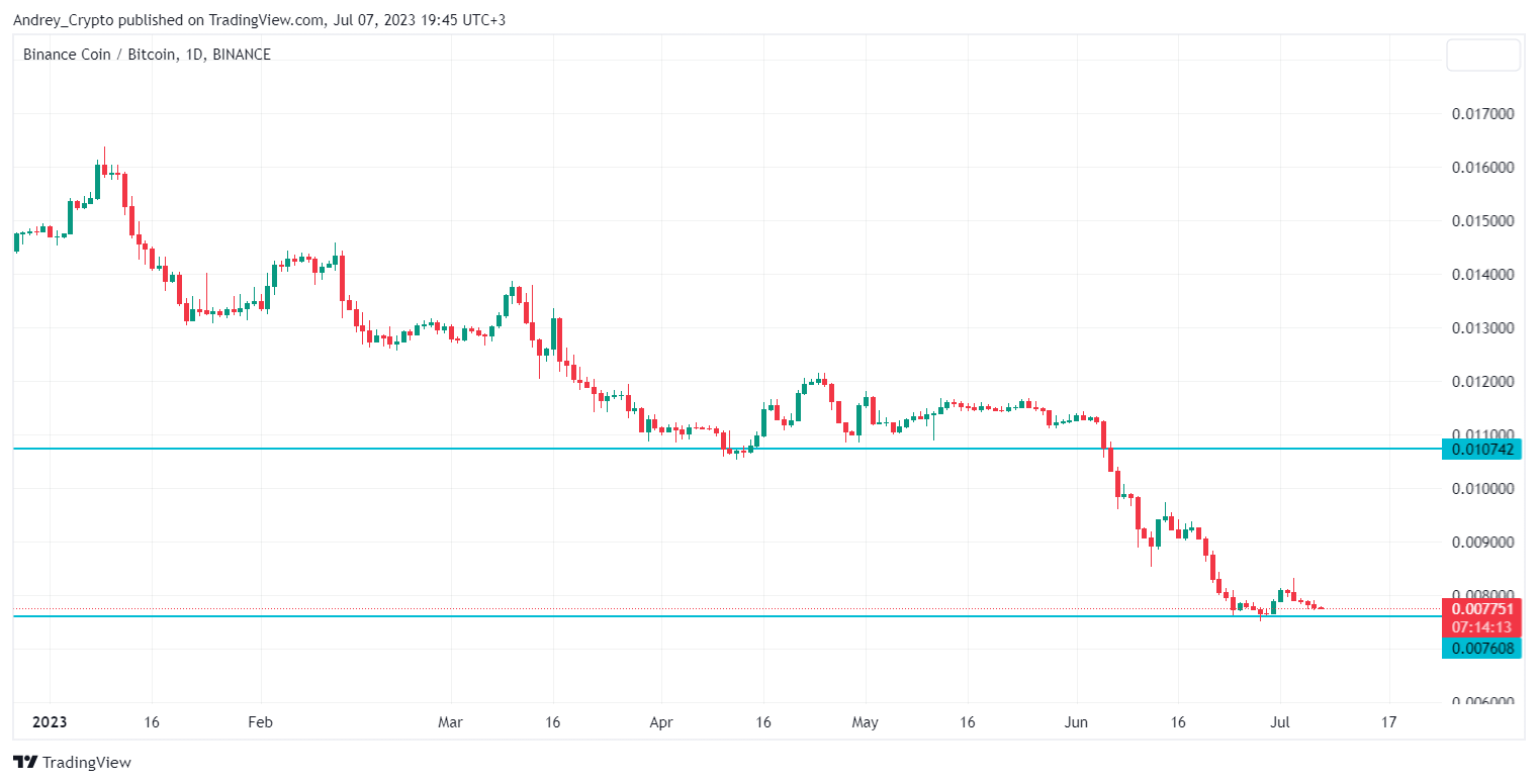BINANCE:BNBBTC Chart Image by Andrey_Crypto