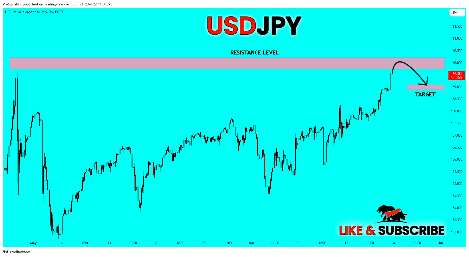 FX:USDJPY Chart Image by ProSignalsFx