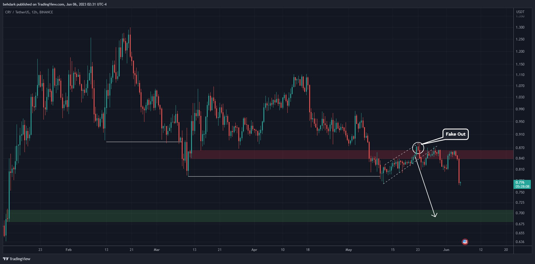 BINANCE:CRVUSDT Chart Image by behdark