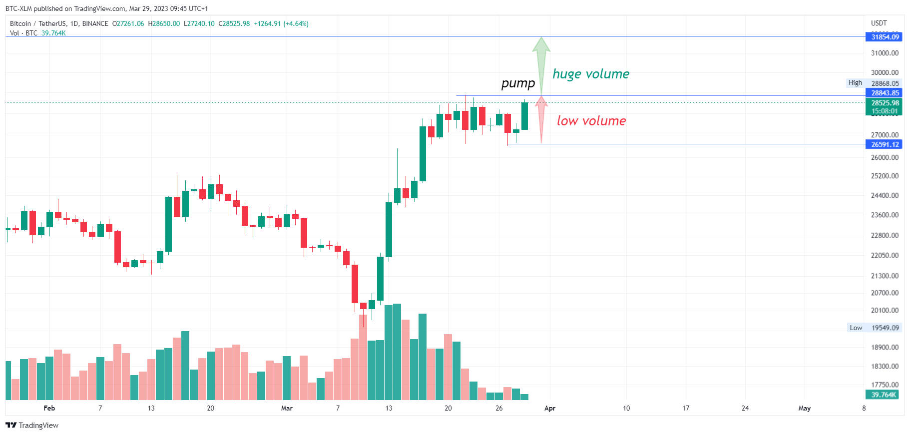 BINANCE:BTCUSDT Chart Image by BTC-XLM
