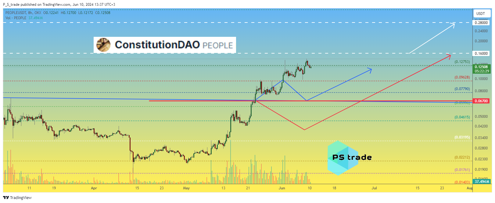 OKX:PEOPLEUSDT Chart Image by P_S_trade