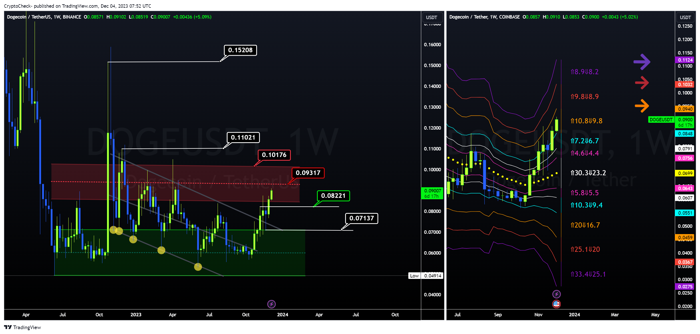 BINANCE:DOGEUSDT Chart Image by Crypto-Check-