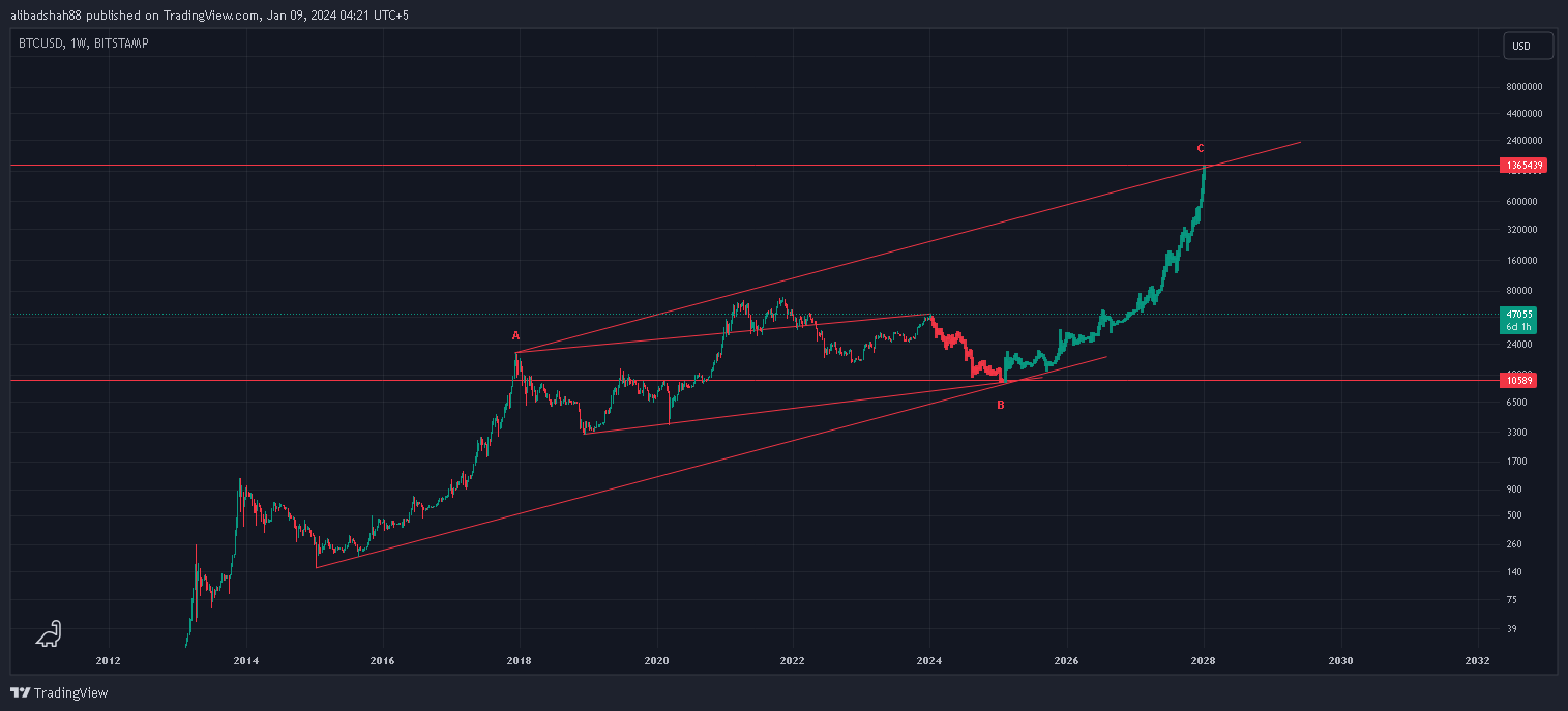 BITSTAMP:BTCUSD Chart Image by alibadshah88