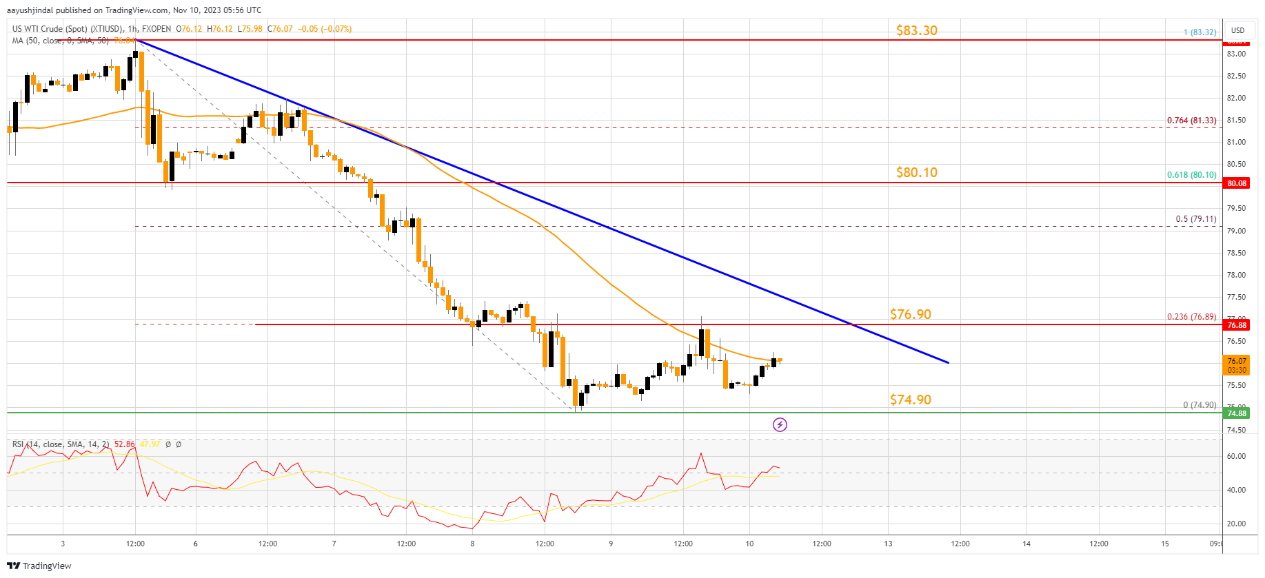 FXOPEN:XTIUSD Chart Image by aayushjindal