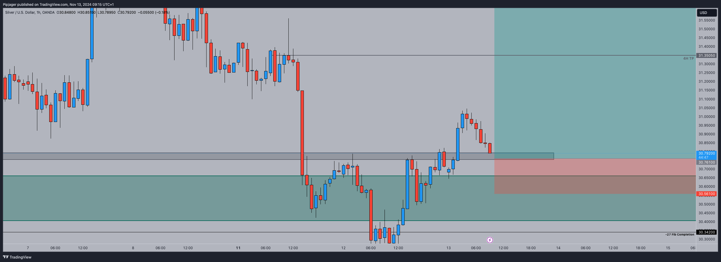 OANDA:XAGUSD Chart Image by Pipjager